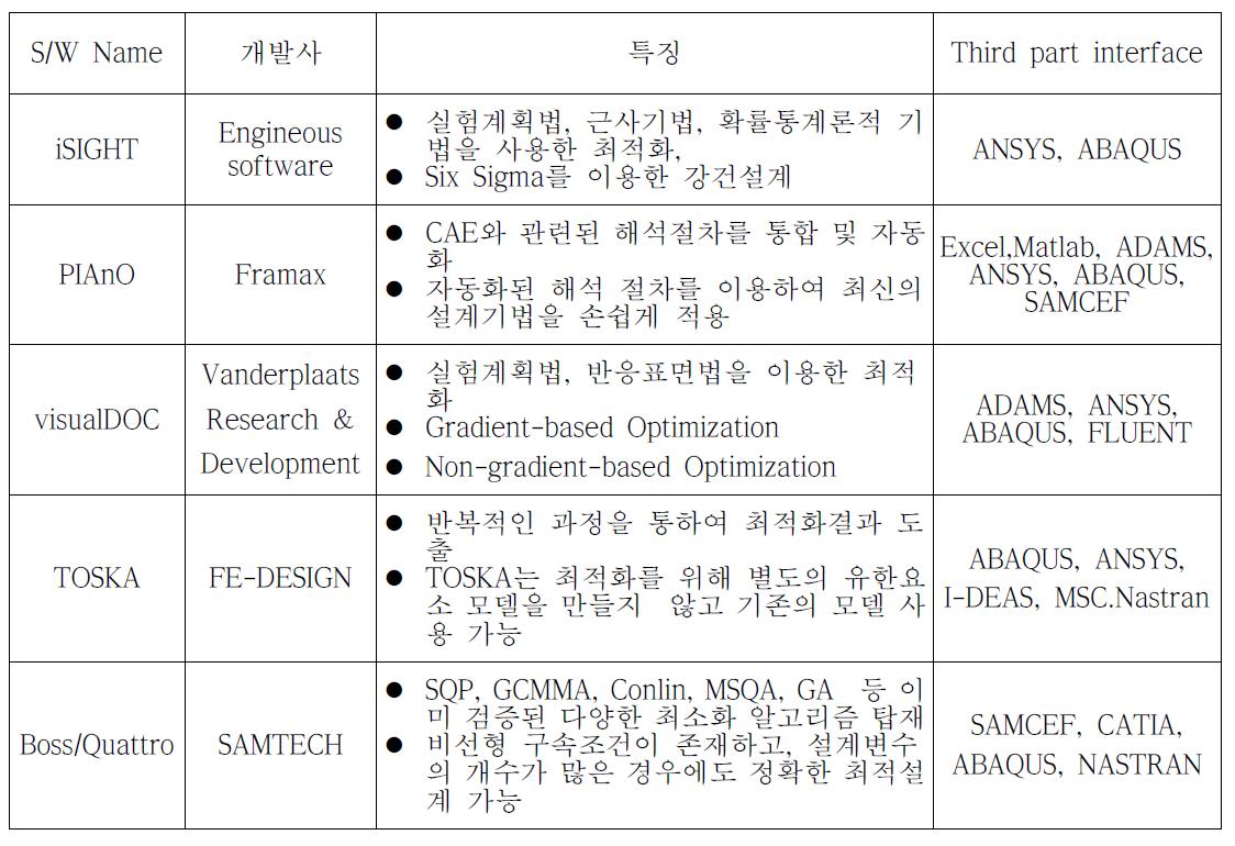 Some commercial S/W for Design optimization use only