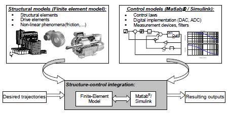 기계구조 모델과 제어기 모델의 통합 시뮬레이션