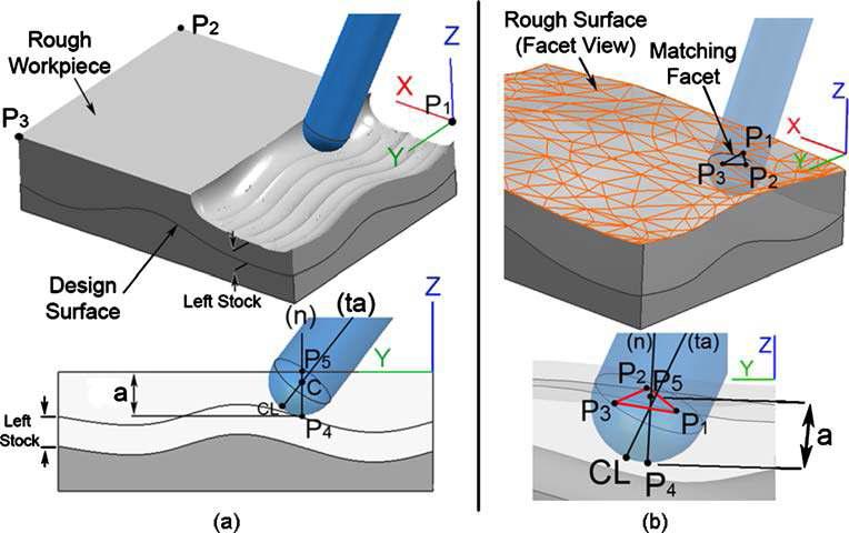 Calculation of cutting depth (a) prismatic rough workpiece surface (b) free-form rough workpiece surface