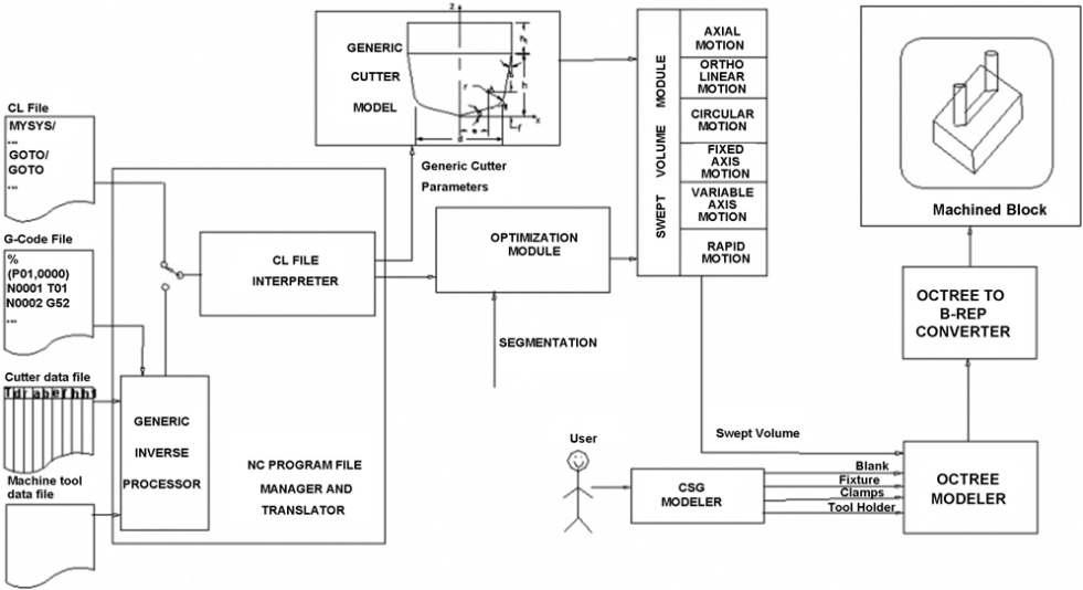 Architecture of octree-based off-line adaptive NC simulation system