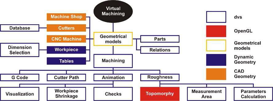 Structure of the virtual environment for machining processes simulation