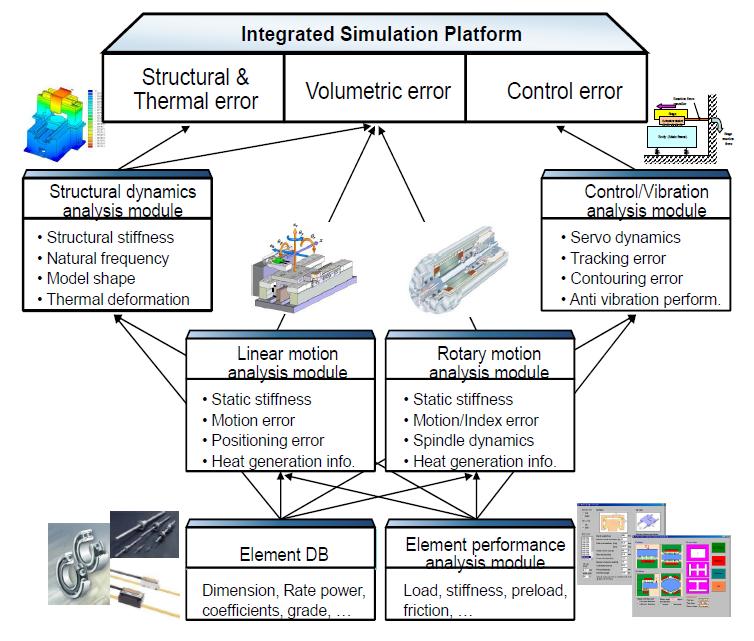 Concept of accuracy simulation technology