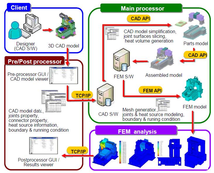 Schemetic diagram of a auto FEA system for 3D CAD designed machine