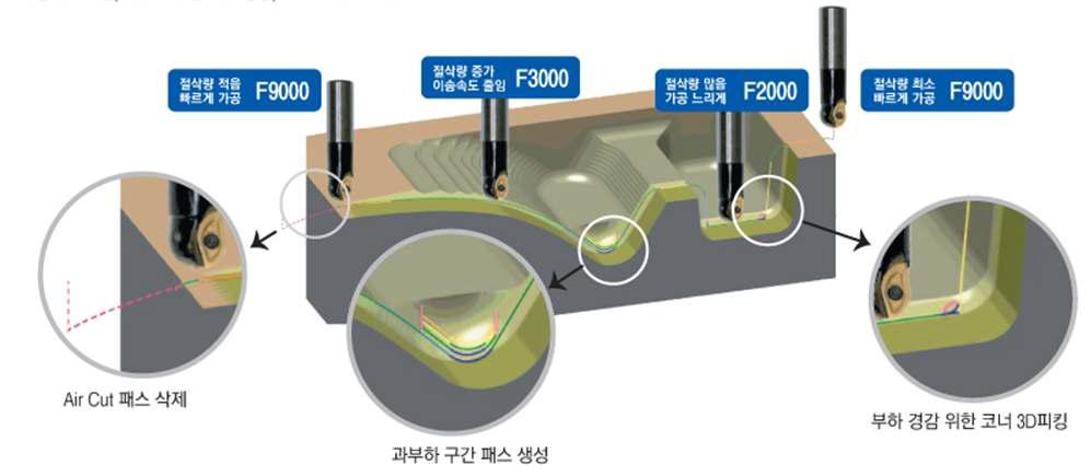 NCBrain의 이송속도 가공경로 최적화