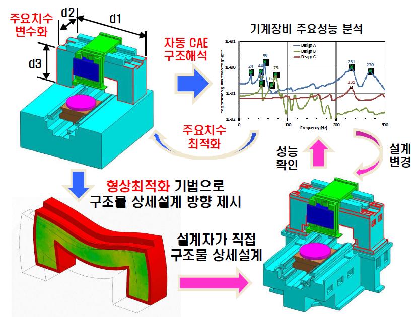 구조물 주요 치수 최적화를 통한 최적설계 지원