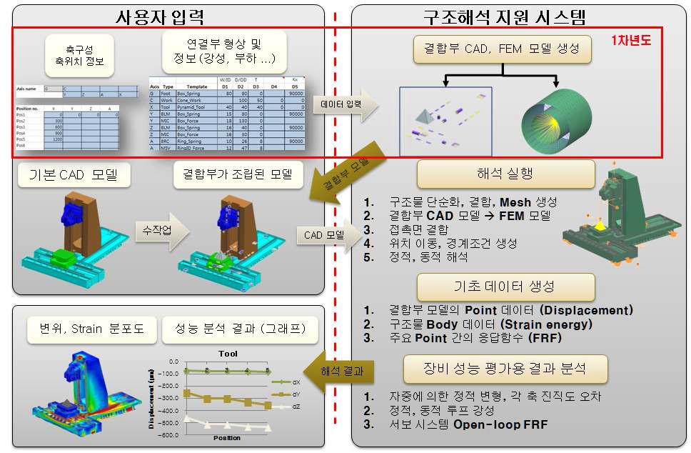 기계장비 구조해석 자동화 시스템의 개념도