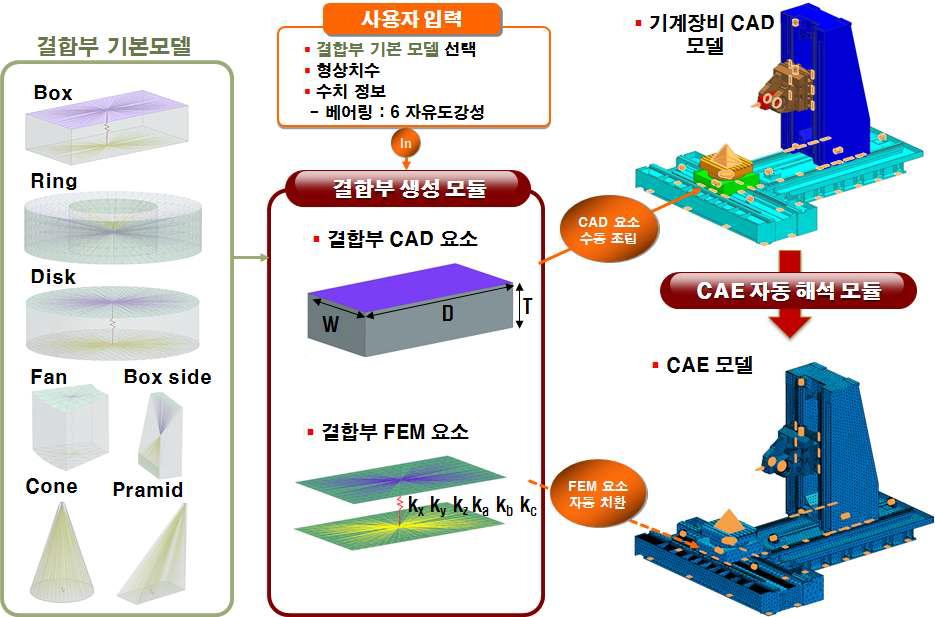 몸체부와 결합부를 분리한 해석모델 생성방법