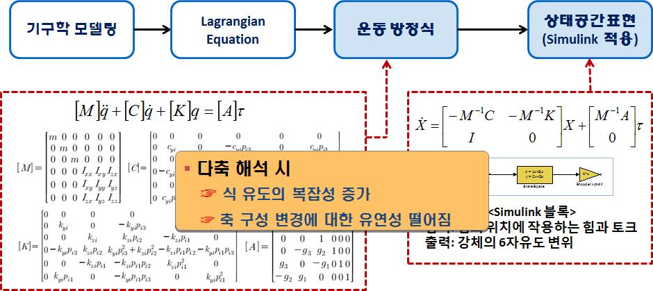 운동방정식을 이용한 6자유도 강체운동 모델링