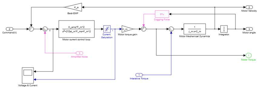 모터 드라이브계의 Simulink 모델