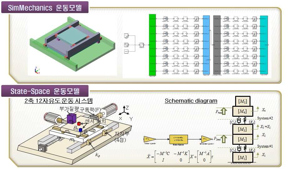 직선축을 가진 2축 스테이지의 SimMechanics 운동모델(위)과 State-Space 운동모델(아래)