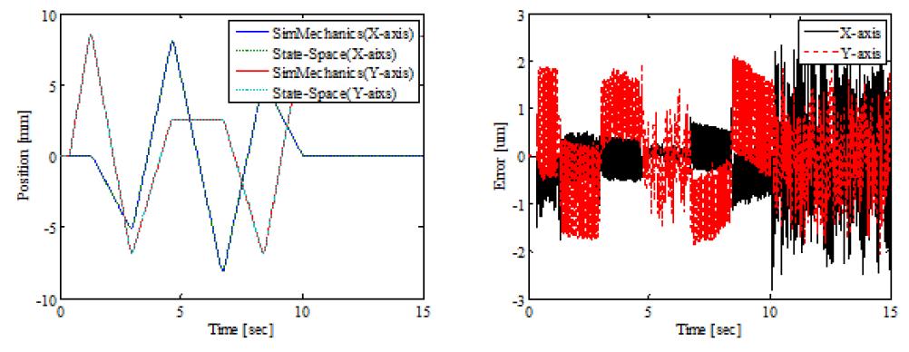 각축의 이송궤적(왼쪽)과 추종오차(오른쪽)