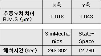 SimMechanics 모델과 State-Space 모델의 해석 비교 결과