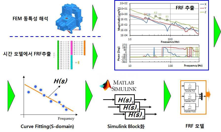 FRF 단순화 모델 기법을 통한 운동모델 구축