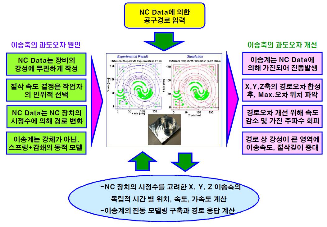 NC 데이터에 의한 이송운동 오차의 원인과 현상