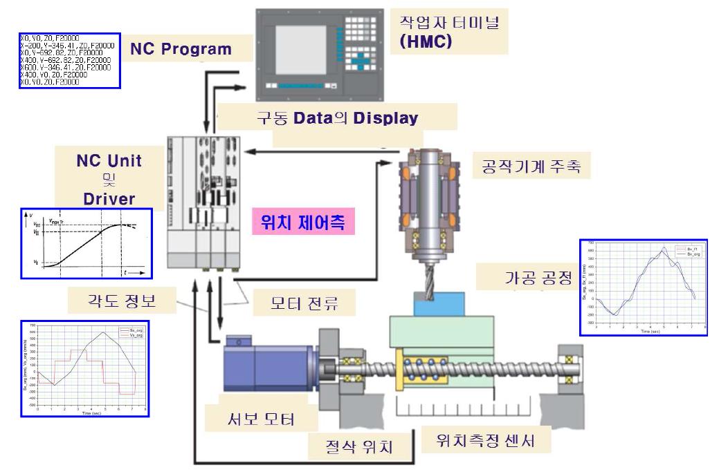 NC 데이터의 이송계 운동명령 전달 체계