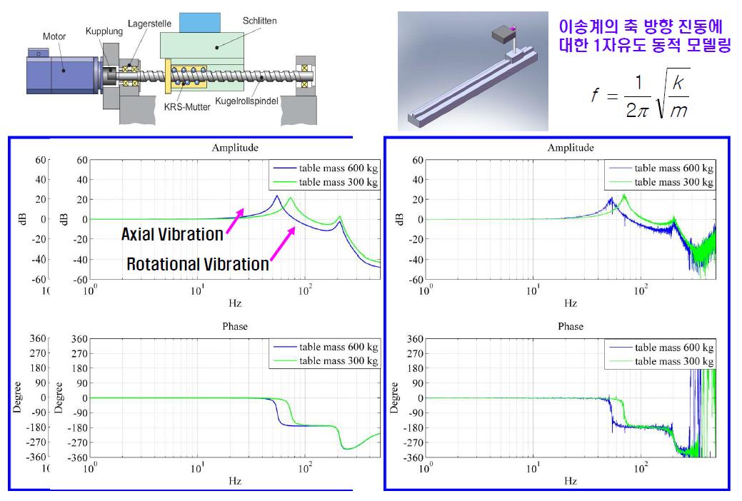 볼스크류 이송계의 전달함수와 테이블 정지위치와 질량이 미치는 영향