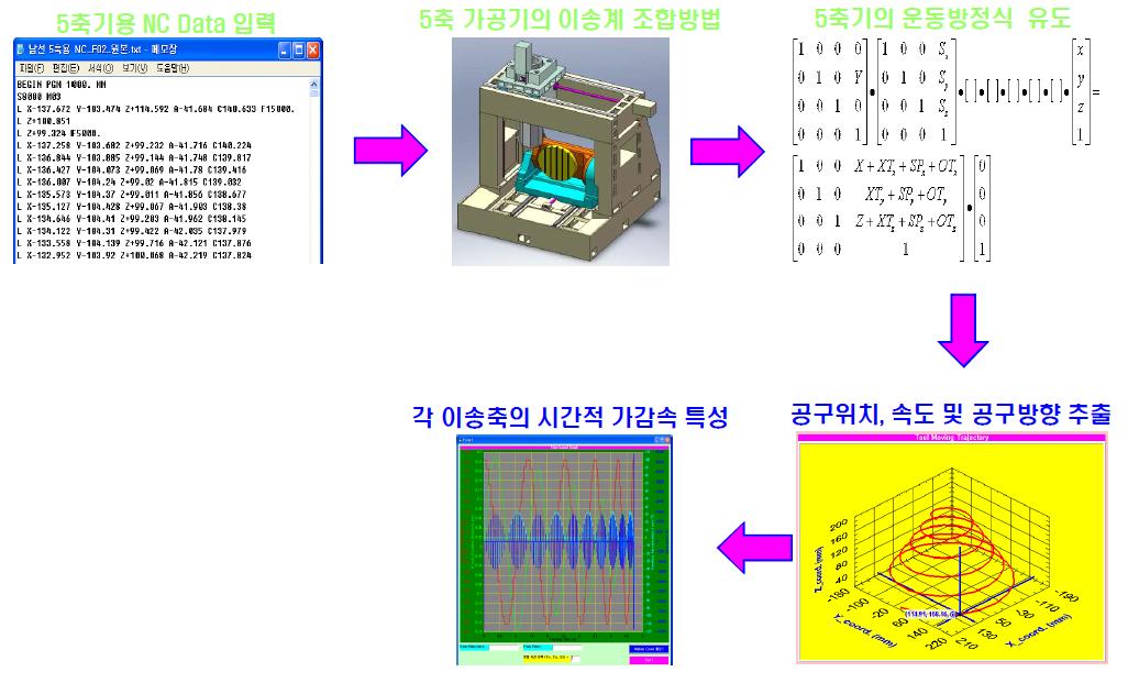 NC 데이터에서 위치, 속도, 가속도, Jerk의 추출 순서