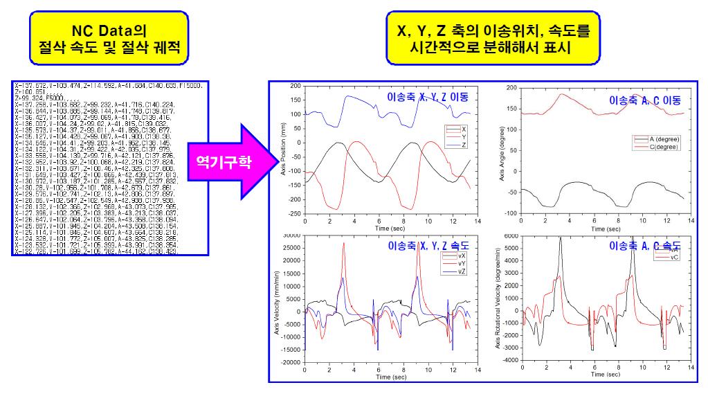 NC 데이터에서 이송축의 위치, 속도, 가속도, Jerk의 추출
