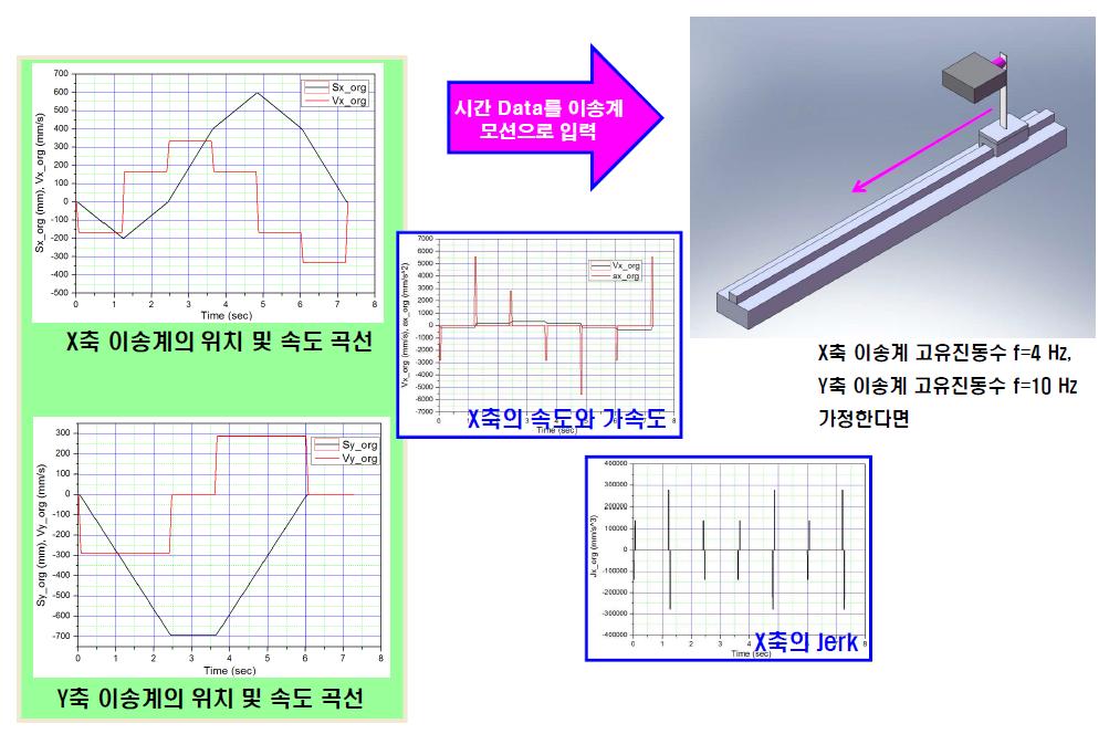 X축 이송계의 궤적위치, 속도, 가속도, Jerk 추출 및 진동응답 계산