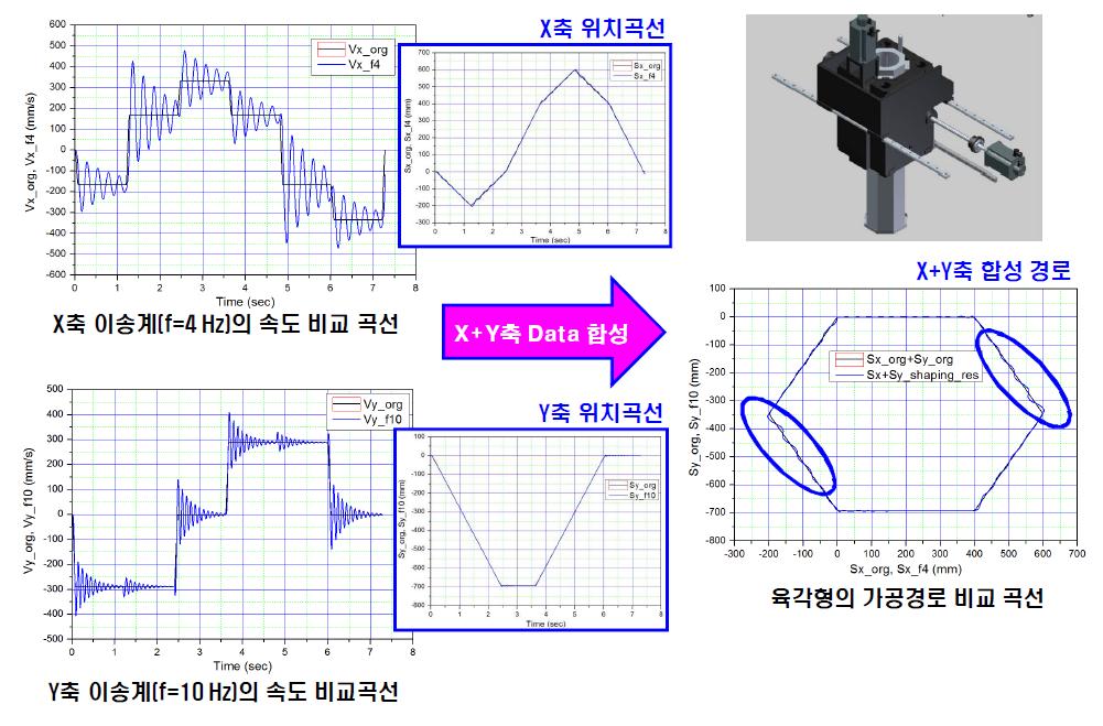 X 및 Y축 이송계의 NC 데이터 이송명령에 대한 과도 진동응답