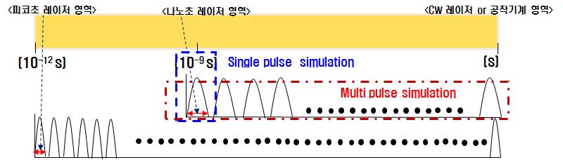 레이저 공정 시뮬레이션을 위한 시간 영역대 정의