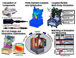 Integrated development of modern machine tools with virtual prototypes