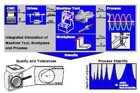 Integrated simulation of machine tool, workpiece and process
