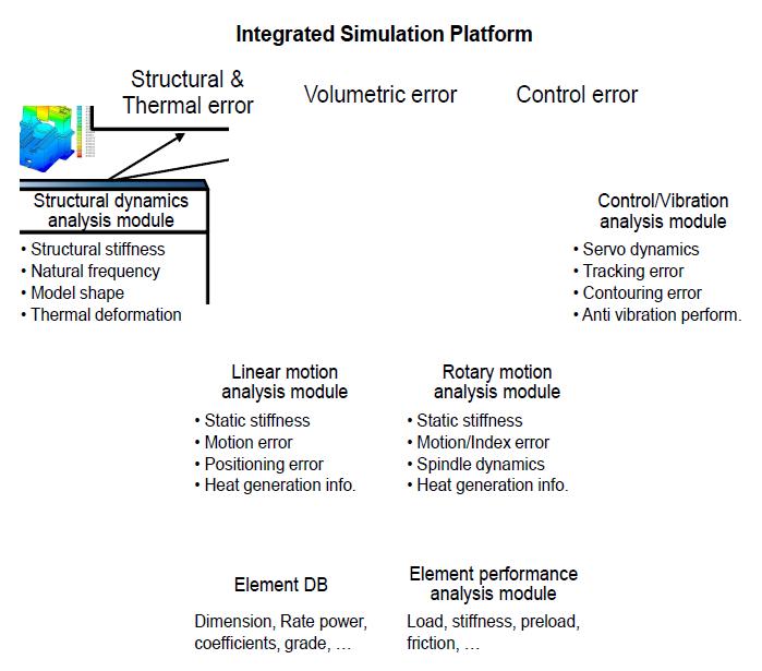 Platform technology for machine accuracy simulation