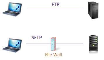 FTP와 SFTP