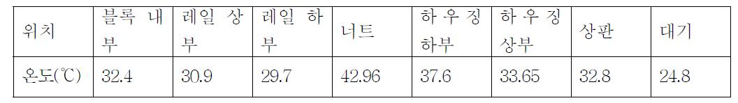 구동 마찰 시험 온도분포