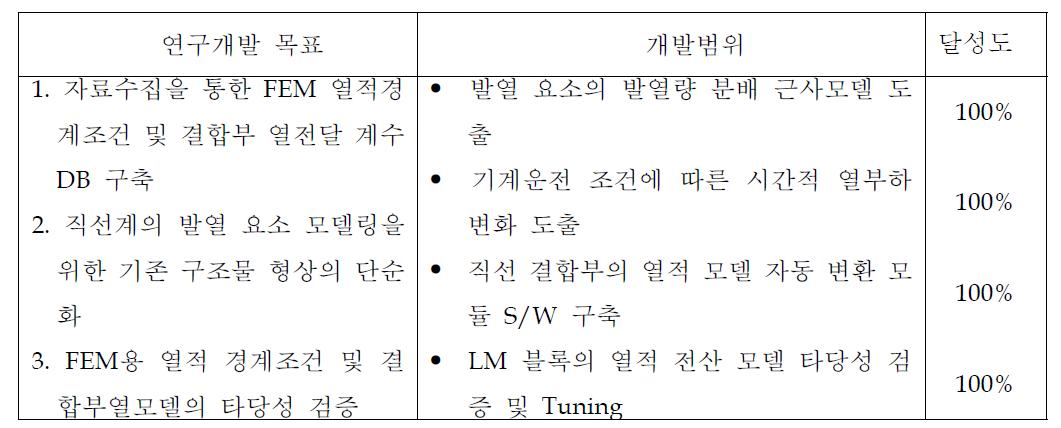 목표달성도