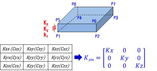 결합부의 각 스프링 요소의 강성행렬