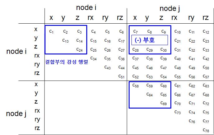 ANSYS MATRIX27 요소의 행렬 정의