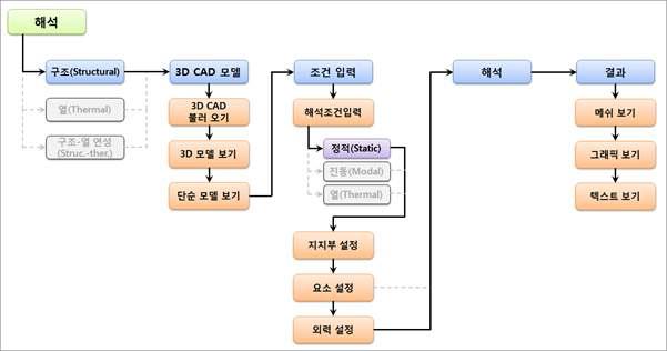 구조 해석 진행프로세스