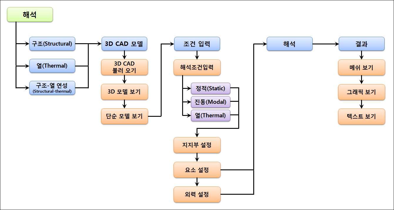 구조/열특성 예측 시뮬레이터의 기능 버튼 구조