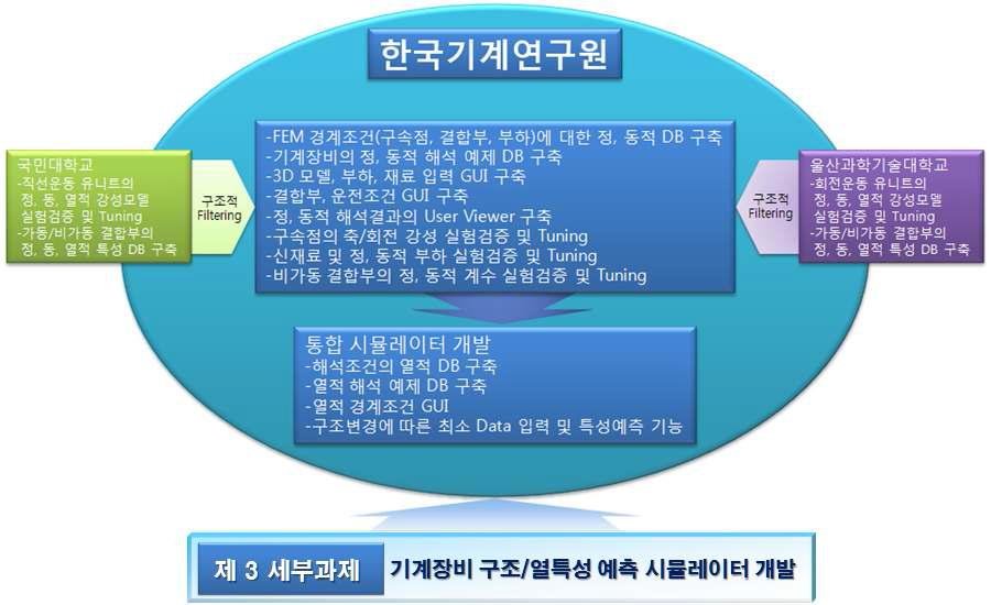 연구개발 추진 체계