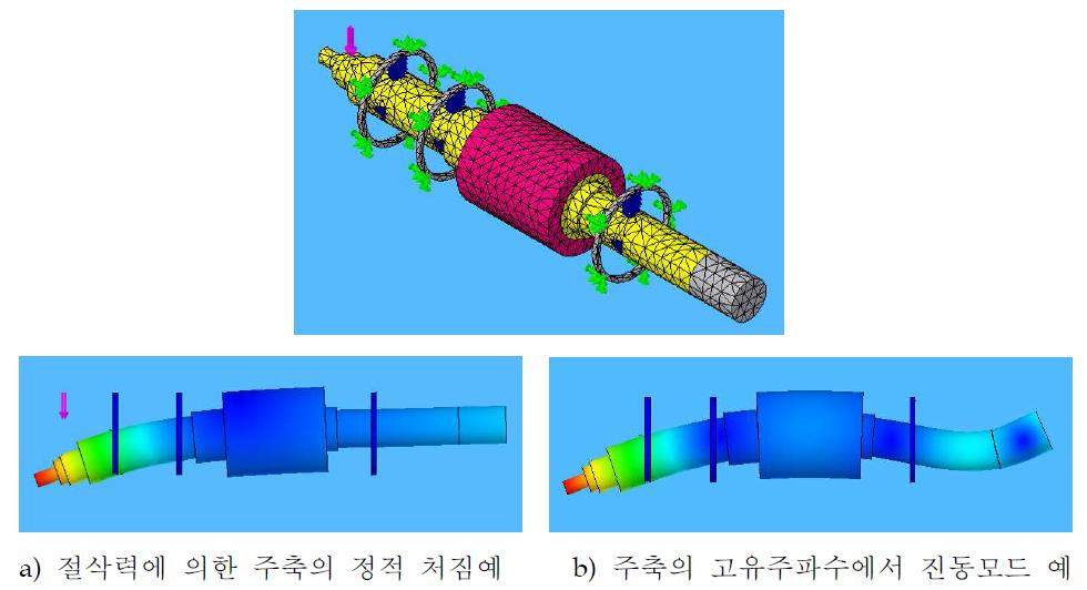 기계 장비의 구조특성(정적, 동적) 예측