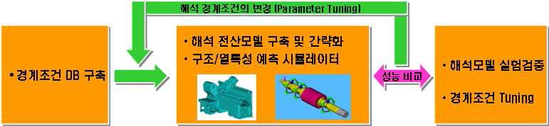 구조/열특성 예측 시뮬레이터의 구성