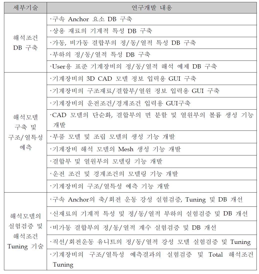 구조/열특성 예측 시뮬레이터의 세부분야 및 수행항목