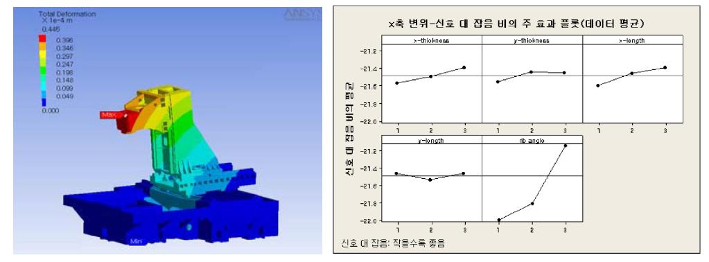 수직형 머시닝센터의 구조변형 및 S/N비의 산출사례