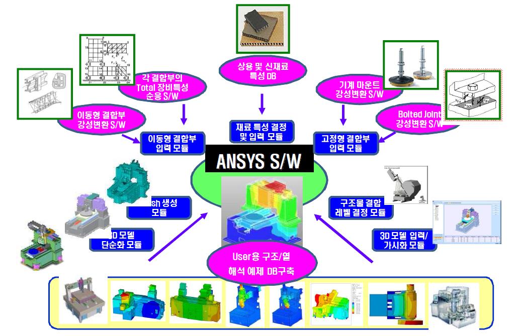 구조/열특성 예측 시뮬레이터의 개발 개요