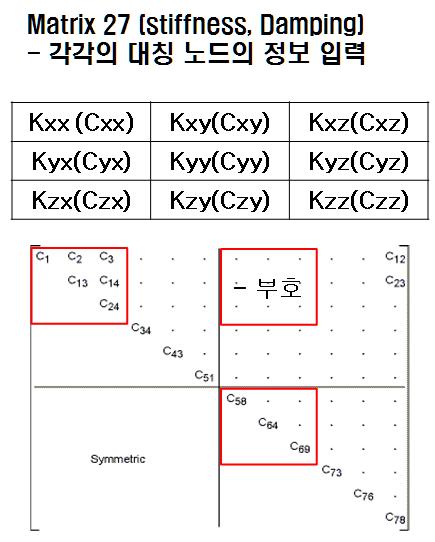 스프링 요소 Matrix 27의 입력해야 할 강성 행렬요소