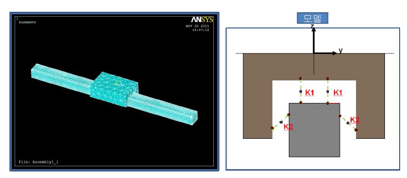 LM Block 결합부의 스프링 모델링 과정