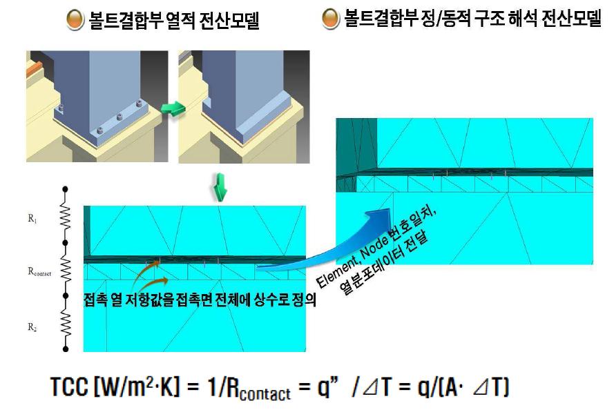 볼트결합부의 열적 모델링 방법