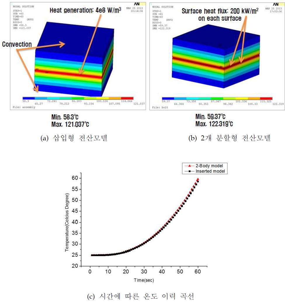 볼트결합부 삽입형 모델과 분할형 전산모델의 비정상상태 열해석 결과