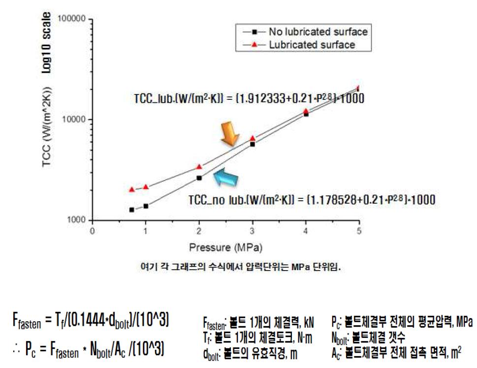 볼트결합부 체결압력에 따른 TCC 변화