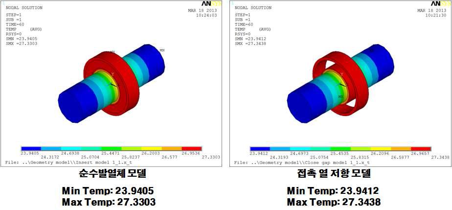 구조 Type2의 순수 발열체 모델과 접촉 열저항 모델의 비교