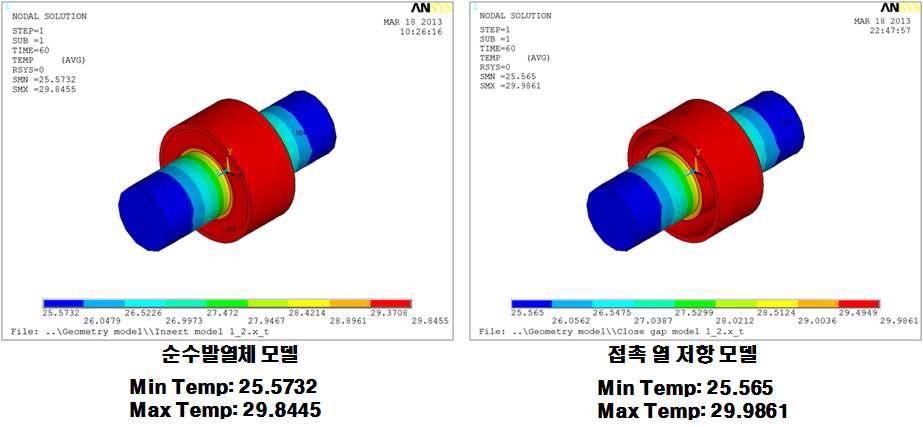 구조 Type3의 순수 발열체 모델과 접촉 열저항 모델의 비교