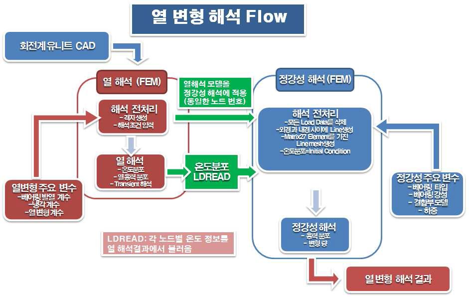 회전유니트 유한요소 모델의 열변형 해석방법