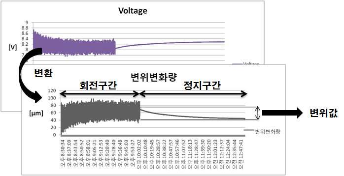 열변형 실험의 정전용량 센서 데이터 변환 및 수집 방법